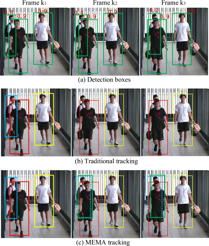 Motion estimation and multi-stage association for tracking-by-detection