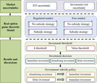 Optimal investment decision for photovoltaic projects in China: a real options method