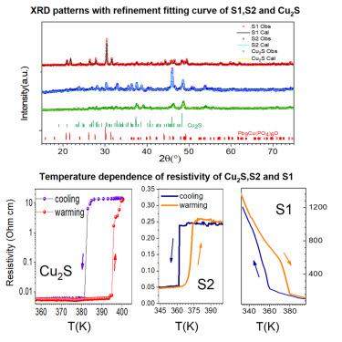 First-order transition in LK-99 containing Cu2S