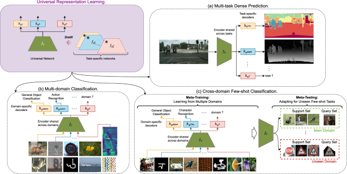 Universal Representations: A Unified Look at Multiple Task and Domain Learning