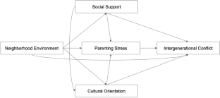 Neighborhood Environment, Cultural Orientation, and Parenting: Understanding the Intergenerational Conflict in Asian Immigrant Families