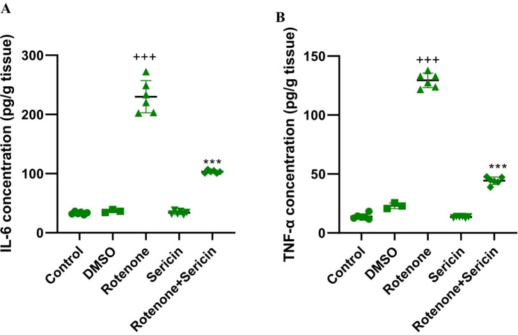 Sericin alleviates motor dysfunction by modulating inflammation and TrkB/BDNF signaling pathway in the rotenone-induced Parkinson's disease model.