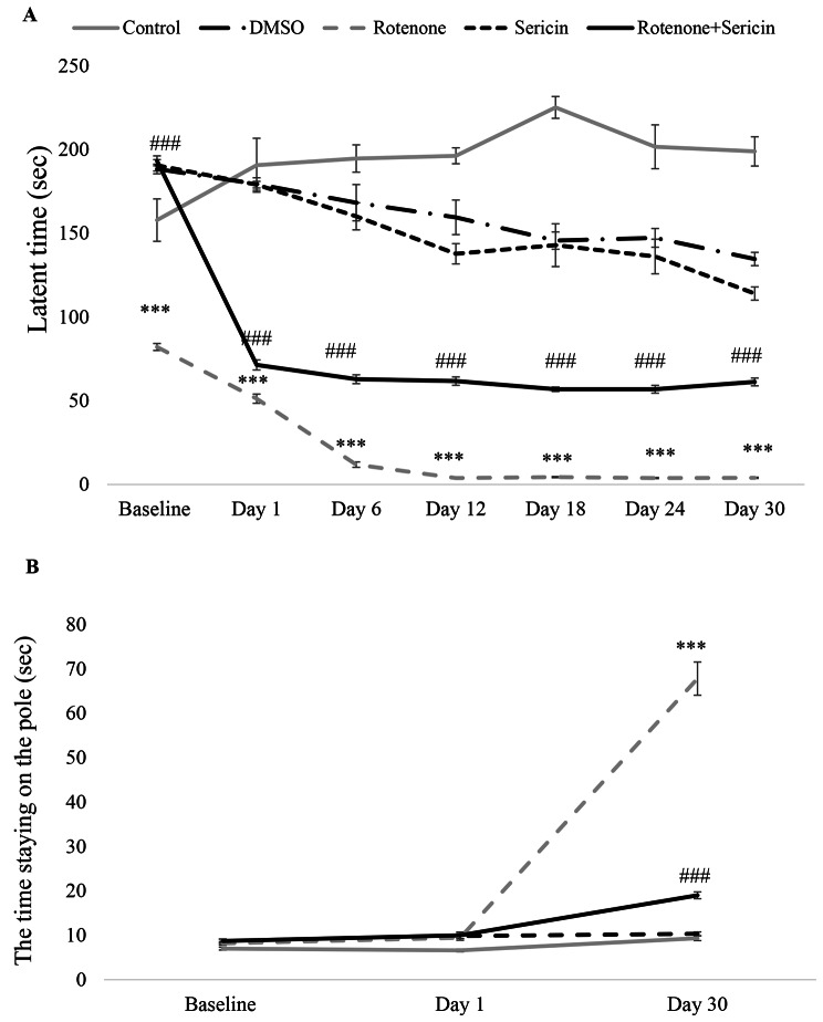 Sericin alleviates motor dysfunction by modulating inflammation and TrkB/BDNF signaling pathway in the rotenone-induced Parkinson's disease model.