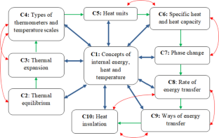 Explicit Versus Implicit Instruction: Effects of Epistemological Enhancement on Ninth Graders’ Physics-Related Personal Epistemology and Physics Achievement