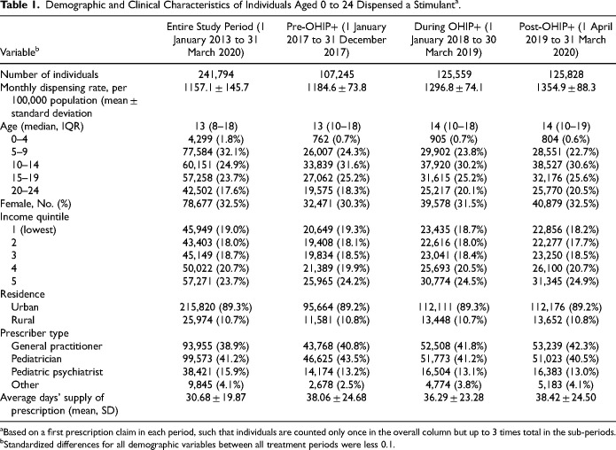 Impact of a Publicly-Funded Pharmacare Program on Prescription Stimulant use Among Children and Youth: A Population-Based Observational Natural Experiment.