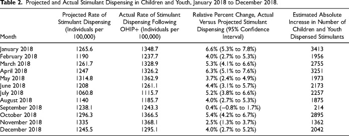 Impact of a Publicly-Funded Pharmacare Program on Prescription Stimulant use Among Children and Youth: A Population-Based Observational Natural Experiment.