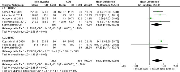 Effect of noninvasive respiratory support on interstitial lung disease with acute respiratory failure: A systematic review and meta-analysis.