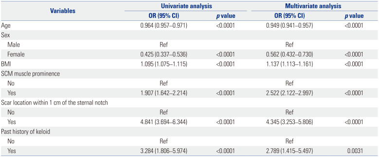 Analysis of Risk Factors to Predict Occurrence and Prognosis of Postsurgical Hypertrophic Scar Development: A Review of 4238 Cases.