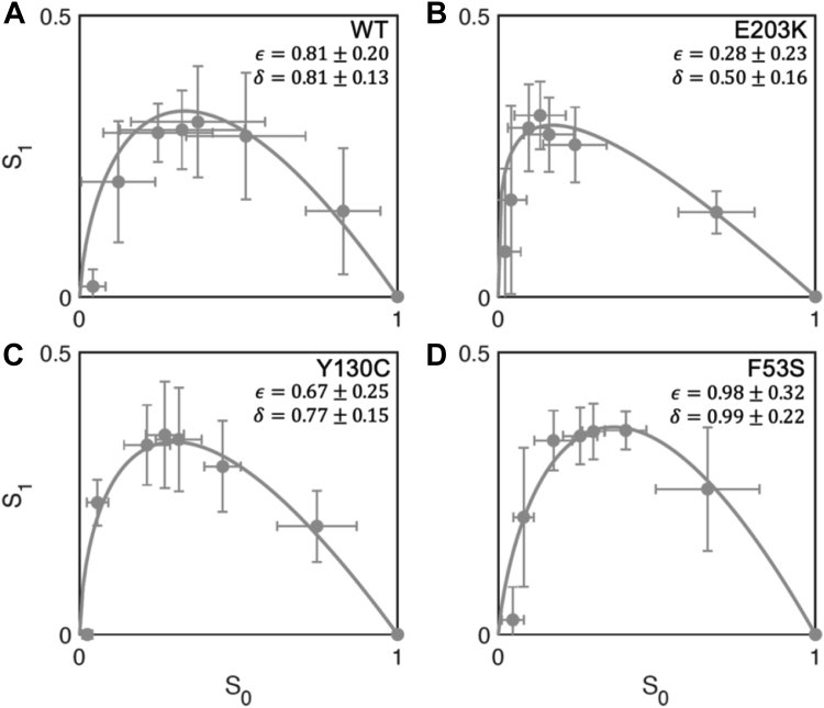 Phase plane dynamics of ERK phosphorylation.