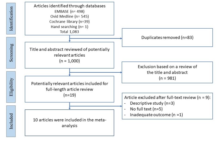 Effect of noninvasive respiratory support on interstitial lung disease with acute respiratory failure: A systematic review and meta-analysis.