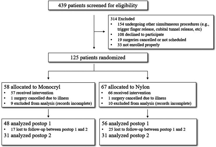 Prospective randomized controlled trial comparing the effect of Monocryl versus nylon sutures on patient- and observer-assessed outcomes following carpal tunnel surgery.