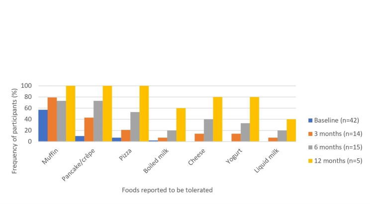 Safety and effectiveness of the Canadian food ladders for children with IgE-mediated food allergies to cow's milk and/or egg.