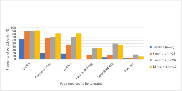 Safety and effectiveness of the Canadian food ladders for children with IgE-mediated food allergies to cow's milk and/or egg.