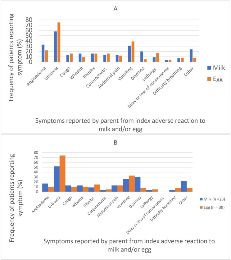 Safety and effectiveness of the Canadian food ladders for children with IgE-mediated food allergies to cow's milk and/or egg.