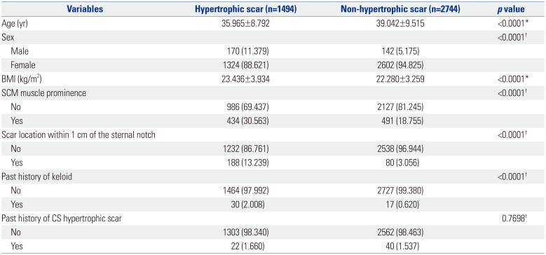 Analysis of Risk Factors to Predict Occurrence and Prognosis of Postsurgical Hypertrophic Scar Development: A Review of 4238 Cases.