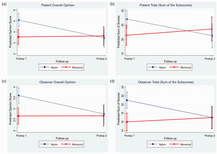 Prospective randomized controlled trial comparing the effect of Monocryl versus nylon sutures on patient- and observer-assessed outcomes following carpal tunnel surgery.