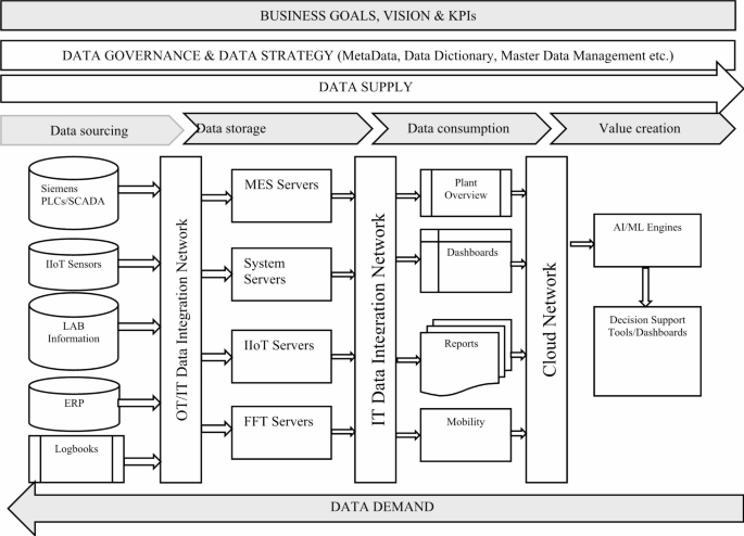 Design and Implementation of an IIoT Driven Information System: A Case Study