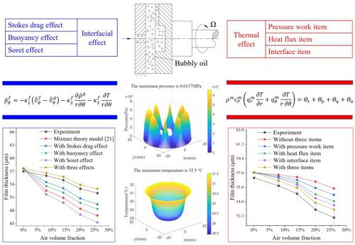 A lubrication model for bubbly oil lubrication with interfacial effect and thermal effect using the theory of multiphase mixtures