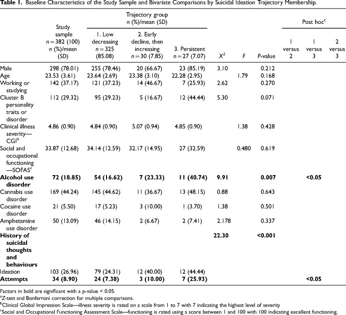 Heterogeneity in the Course of Suicidal Ideation and its Relation to Suicide Attempts in First-Episode Psychosis: A 5-Year Prospective Study.