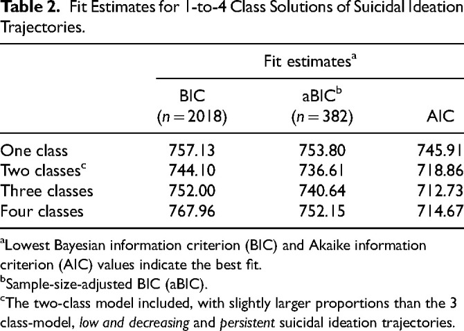 Heterogeneity in the Course of Suicidal Ideation and its Relation to Suicide Attempts in First-Episode Psychosis: A 5-Year Prospective Study.