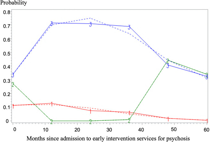 Heterogeneity in the Course of Suicidal Ideation and its Relation to Suicide Attempts in First-Episode Psychosis: A 5-Year Prospective Study.