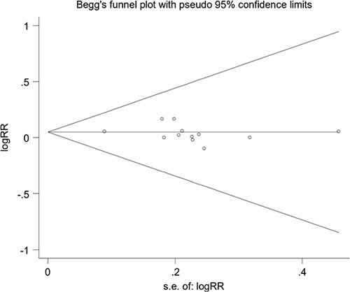 Neoadjuvant Immunotherapy and Non-Small Cell Lung Cancer: A Systematic Review and Meta-analysis of Randomized Controlled Trials.