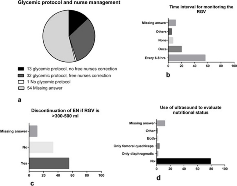 Nutritional support and prevention of post-intensive care syndrome: the Italian SIAARTI survey.