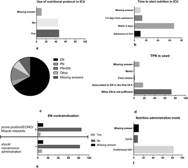 Nutritional support and prevention of post-intensive care syndrome: the Italian SIAARTI survey.