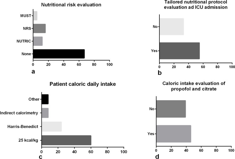 Nutritional support and prevention of post-intensive care syndrome: the Italian SIAARTI survey.