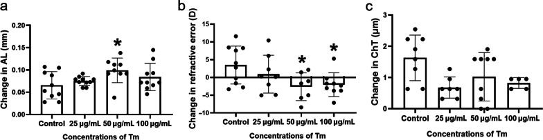 Establishment of a novel ER-stress induced myopia model in mice.