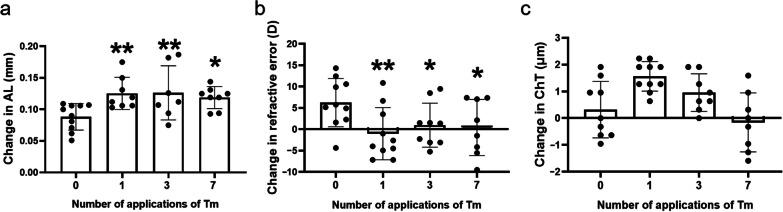 Establishment of a novel ER-stress induced myopia model in mice.