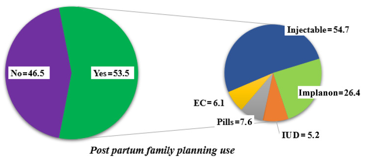 Postpartum family planning uptake and its associated factors among postpartum women in Asosa zone, Benishangul Gumuz regional state, Ethiopia: a facility-based cross-sectional study.