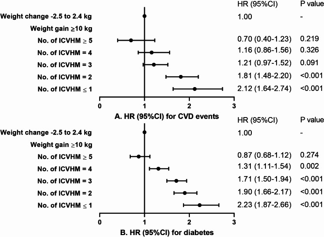 Early adulthood weight change, midlife "Life's essential 8" health status and risk of cardiometabolic diseases: a chinese nationwide cohort study.