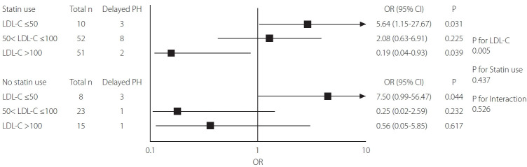 Low Levels of Low-Density Lipoprotein Cholesterol Increase the Risk of Post-Thrombectomy Delayed Parenchymal Hematoma.