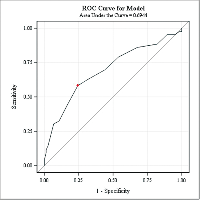 Evaluation of Early Screening for Diabetes Mellitus in Pregnancy with Hemoglobin A1c.