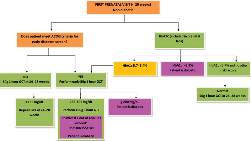 Evaluation of Early Screening for Diabetes Mellitus in Pregnancy with Hemoglobin A1c.