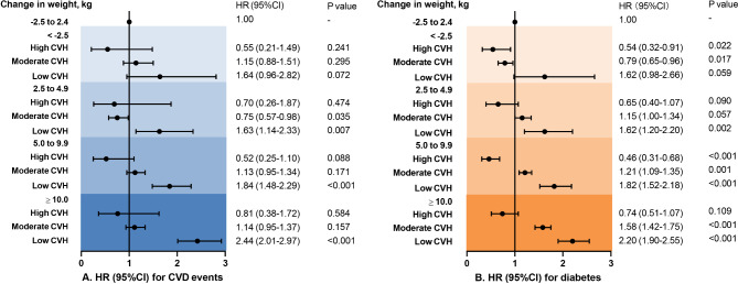 Early adulthood weight change, midlife "Life's essential 8" health status and risk of cardiometabolic diseases: a chinese nationwide cohort study.