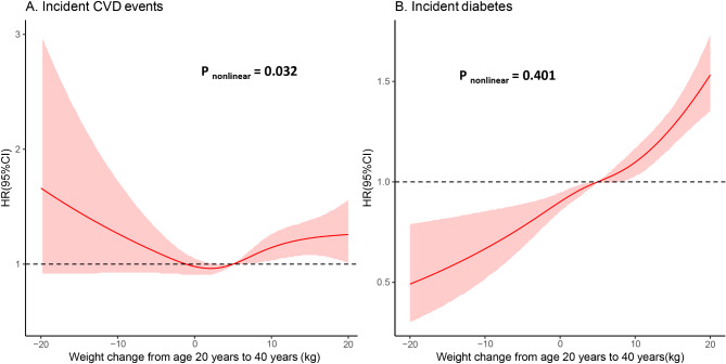 Early adulthood weight change, midlife "Life's essential 8" health status and risk of cardiometabolic diseases: a chinese nationwide cohort study.