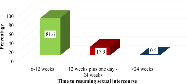 Postpartum family planning uptake and its associated factors among postpartum women in Asosa zone, Benishangul Gumuz regional state, Ethiopia: a facility-based cross-sectional study.