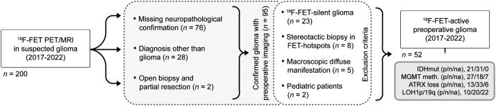 Predictive IDH Genotyping Based on the Evaluation of Spatial Metabolic Heterogeneity by Compartmental Uptake Characteristics in Preoperative Glioma Using <sup>18</sup>F-FET PET.