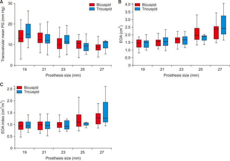 Comparable Outcomes of Bicuspid Aortic Valves for Rapid-Deployment Aortic Valve Replacement.