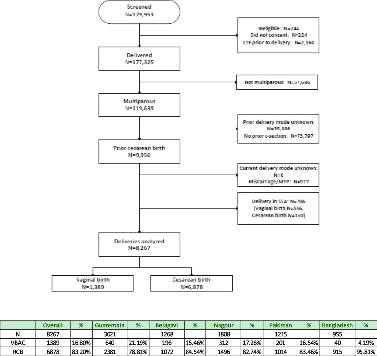 Maternal and perinatal outcomes of women with vaginal birth after cesarean section compared to repeat cesarean birth in select South Asian and Latin American settings of the global network for women's and children's health research.