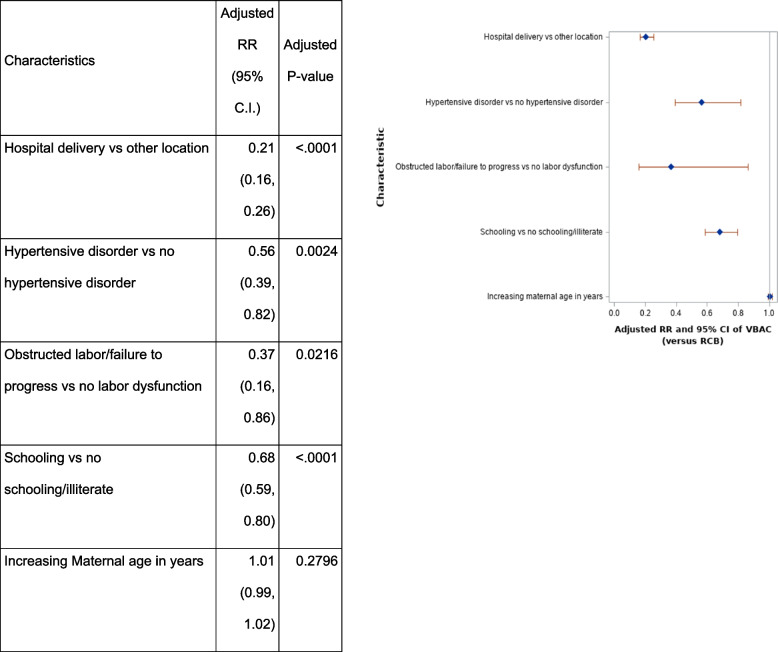 Maternal and perinatal outcomes of women with vaginal birth after cesarean section compared to repeat cesarean birth in select South Asian and Latin American settings of the global network for women's and children's health research.