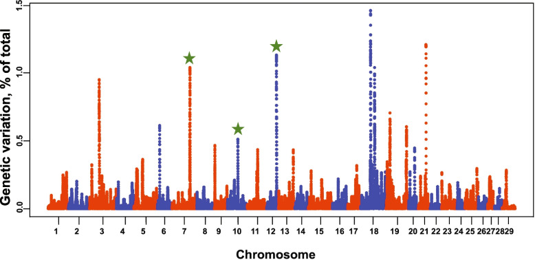 Identification of quantitative trait loci and associated candidate genes for pregnancy success in Angus-Brahman crossbred heifers.