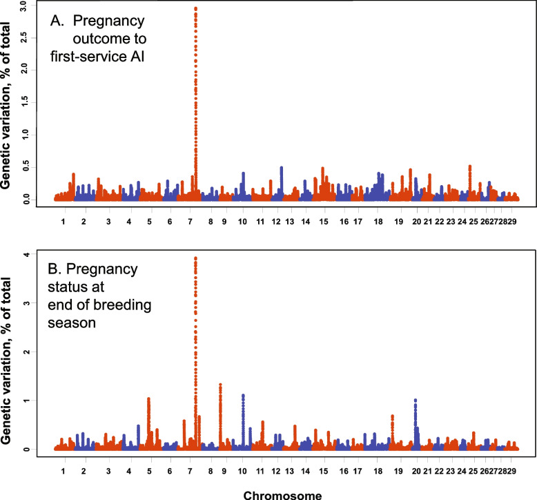 Identification of quantitative trait loci and associated candidate genes for pregnancy success in Angus-Brahman crossbred heifers.