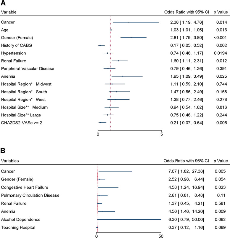 Utilization and short-term outcomes of percutaneous left atrial appendage occlusion in patients with cancer.