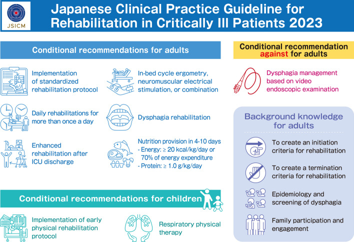 Japanese Clinical Practice Guidelines for Rehabilitation in Critically Ill Patients 2023 (J-ReCIP 2023).