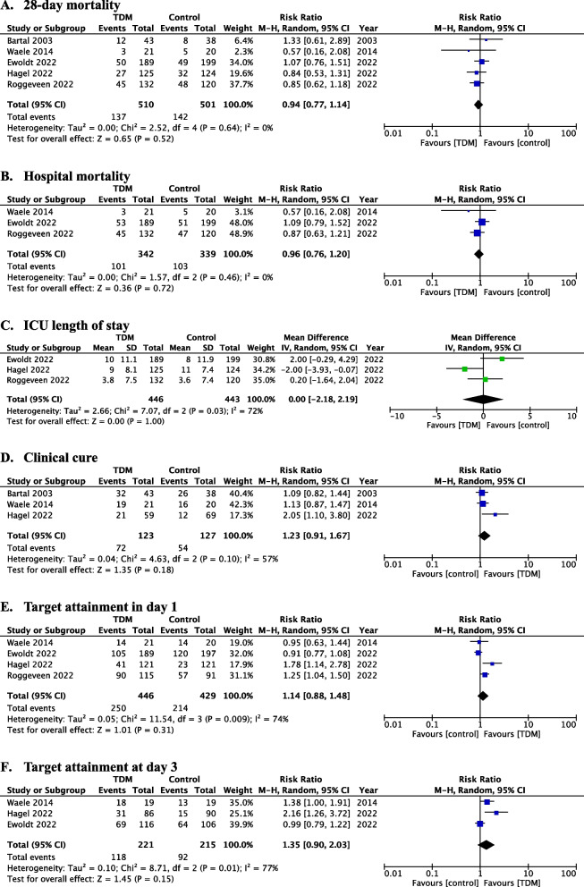 Efficacy of therapeutic drug monitoring-based antibiotic regimen in critically ill patients: a systematic review and meta-analysis of randomized controlled trials.