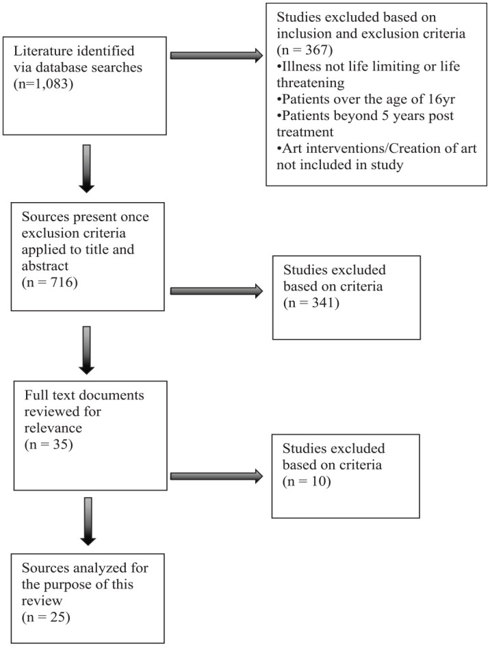 Exploring the Use of Arts-Based Interventions and Research Methods in Families of Seriously Ill Children: A Scoping Review.