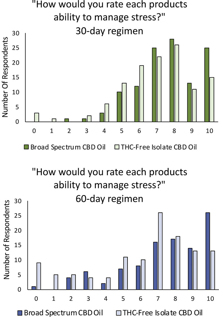 Effects of Two Cannabidiol Oil Products on Self-Reported Stress Relief: A Quasi-Experimental Study.